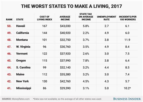 Best Worst States To Make A Living In 2017 Business Insider