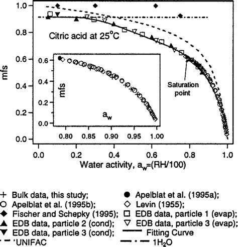 Water Activity Data Of Citric Acid At 25 ± C Download Scientific Diagram