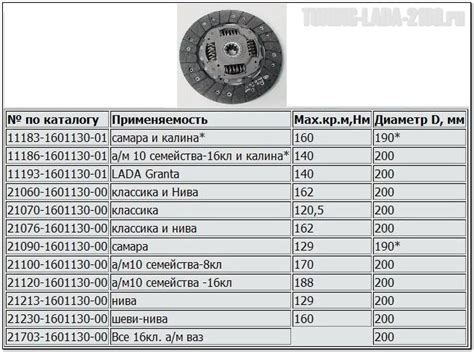Как выбрать сцепление на ВАЗ 2109