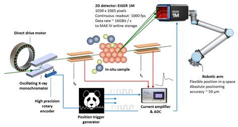 Multimodal In Situ Xas Xrd Max Iv