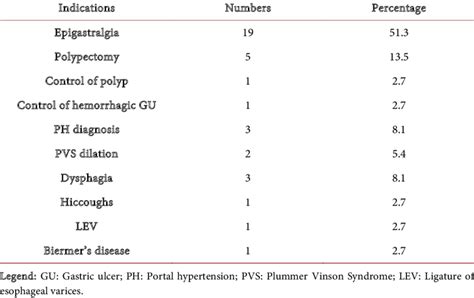 Frequency Of Indications For Upper Gastrointestinal Endoscopy