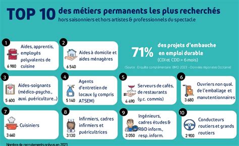 Quels besoins en main d œuvre en Occitanie ToulEmploi