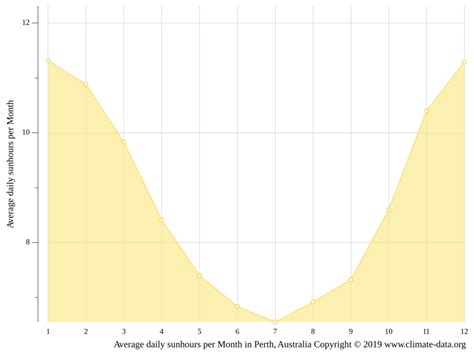 Perth climate: Weather Perth & temperature by month