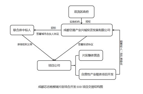 Eod项目实践模式分析 中国水网