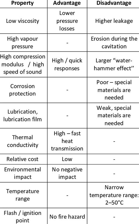 Properties The Main Advantages And Disadvantages Of Water Download Scientific Diagram