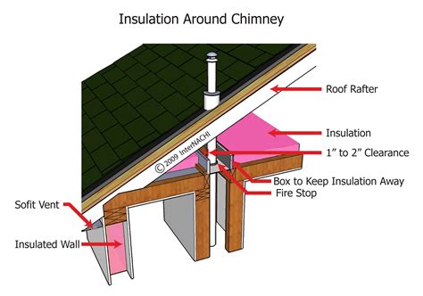 Insulation Around Chimney Inspection Gallery Internachi®