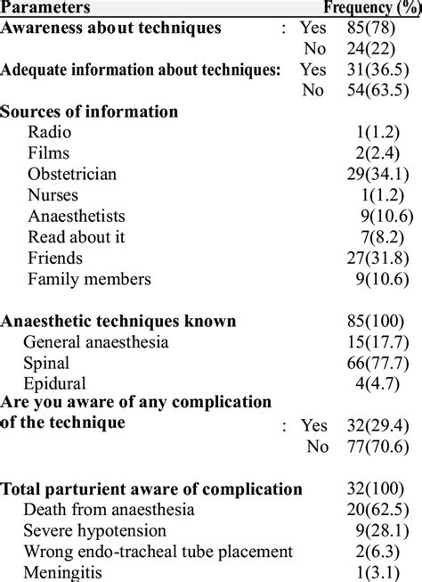 Knowledge about anaesthetic techniques for caesarean delivery | Download Scientific Diagram