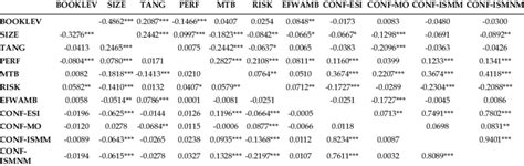 Pearson and Spearman correlation matrix This table presents the Pearson ...