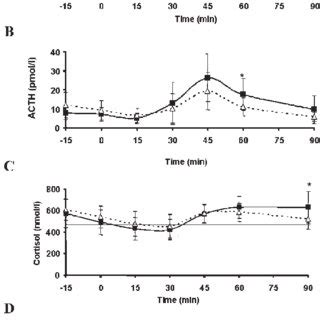 Mean S D Serum Glucose A Plasma Acth B Serum Cortisol C And