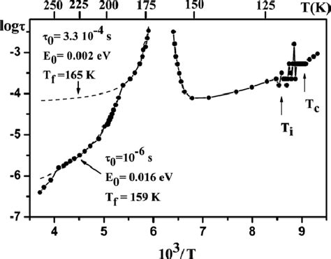 Temperature Dependence Of Relaxation Time In TlGaSe 2 Crystals Measured