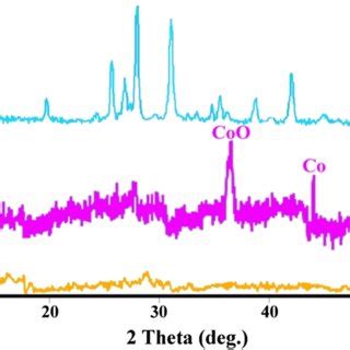 XRD Patterns Of As Synthesized ZIF 67 Co C And Sr M Co Ti