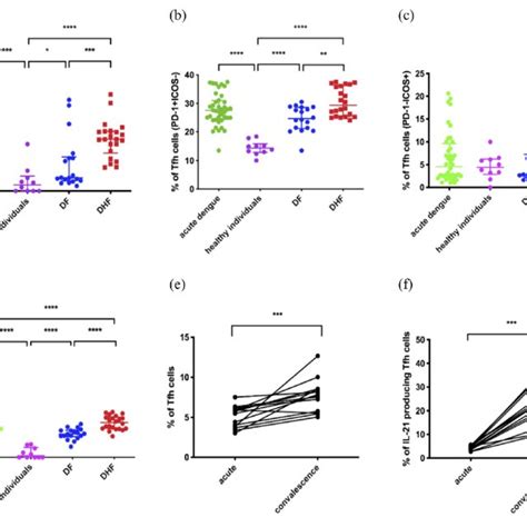 Phenotypical And Functional Differences Of Tfh Cells In Patients With