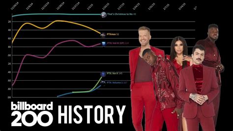 Pentatonix Billboard 200 Chart History Youtube