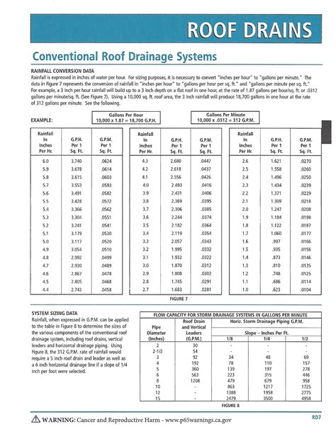 Downspout Sizing Chart