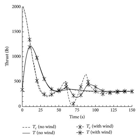 The Responses Of A Control Surface Deflections And B Thrust