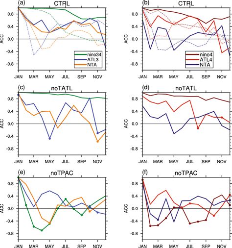 Anomaly Correlation Coefficients Accs Relative To Ctrl For The