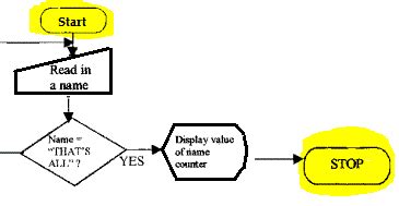 Flowchart Symbols