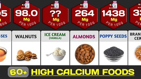 High Calcium Foods Which Foods Contain Calcium Per G Youtube