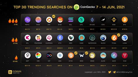 Top Trending Searches On Coingecko R Maticnetwork