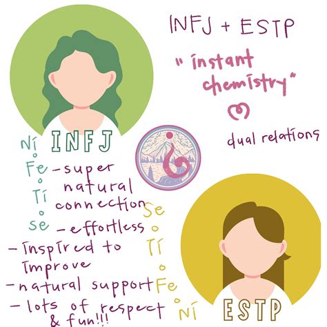 Infj Compatibility Infj Relationships With Other Types Mbti Myers