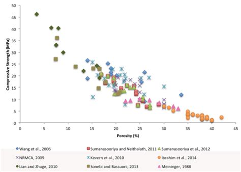 Correlation Between Compressive Strength And Porosity For A Wide Range