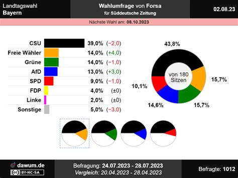 Landtagswahl Bayern Wahlumfrage Vom 02 08 2023 Von Forsa