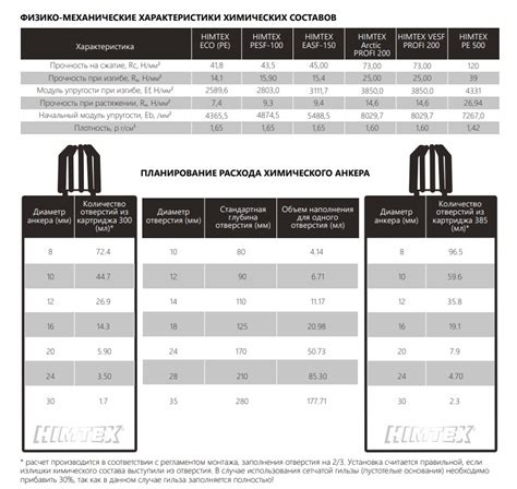 Химический анкер HIMTEX EASF TOP-150 - купить в Нижнем Новгороде