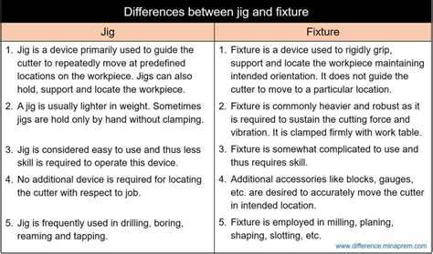 Difference Between Jig and Fixture - Special Purpose Devices