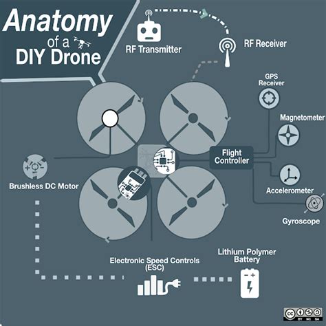 DIY Drone Basics