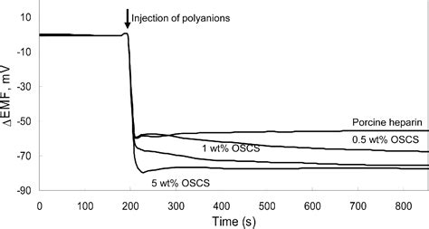 Figure 2 From Detection Of High Charge Density Polyanion Contaminants