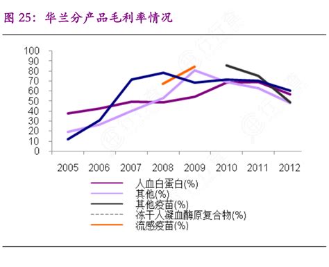 想请教下各位华兰分产品毛利率情况是怎样的呢行行查行业研究数据库