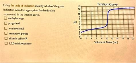 SOLVED: titration curve Using the table of indicators identify which of ...