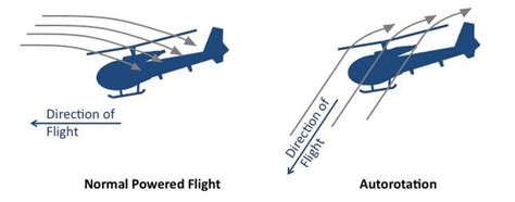 Autorotation - Flight Dynamics - Aerospace Notes