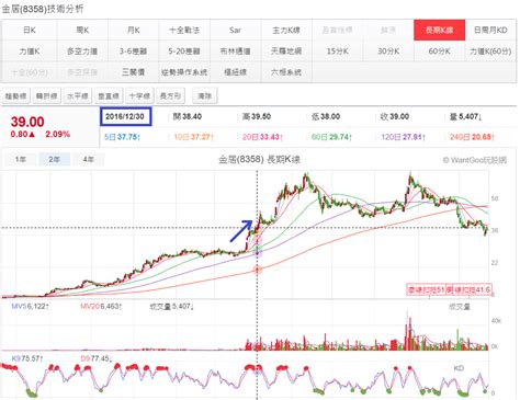 搶搭年底投信作帳行情順風車 玩股神探 投資網誌 玩股網