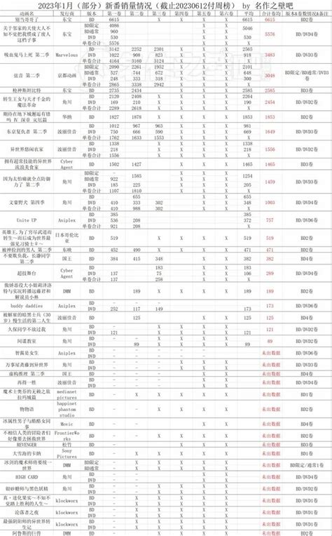 2023年5月29日 6月4日日本動畫銷量情況