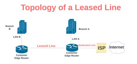 Leased Line Network Architecture Leased Line Connection Diagram