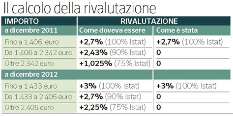 Rivalutazione Delle Pensioni Nel 2023 Come Funzionano Le 6 Fasce Sky