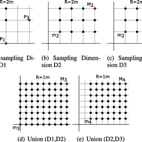 examples  operation union  sampling dimensions