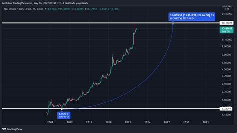 Türkler Bitcoin Haricinde Bu 9 Altcoine Saldırıyor Kripto Piyasası