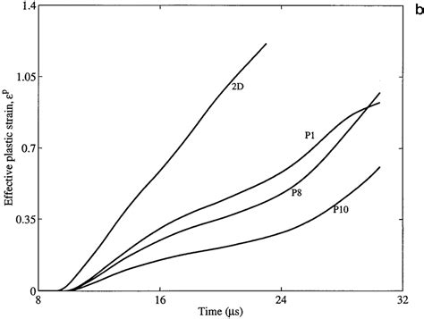 Time History Of The A Effective Stress B Effective Plastic Strain