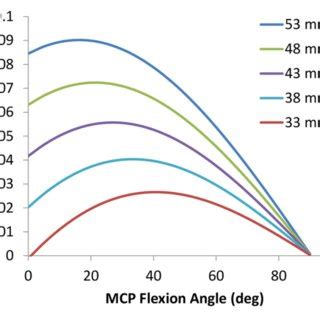 Typical Torque Vs Angle Assistance Curves For The Mcp Joint The