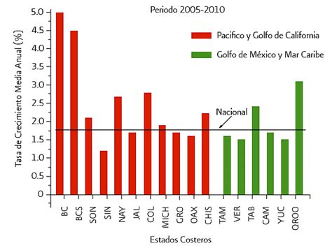 Tasa De Crecimiento Promedio Anual En Los Estados Costeros De México