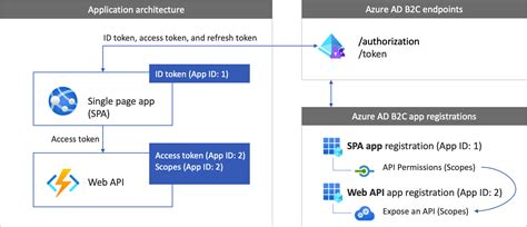 Microsoft Azure App Registration