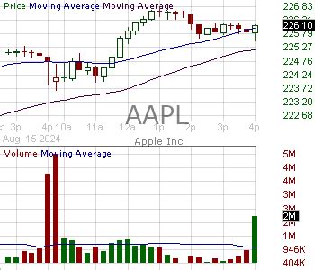 AAPL - candlestick chart analysis of Apple Inc.