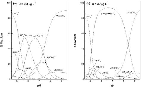 Figure 1 From Uranium Speciation And Bioavailability In Aquatic Systems