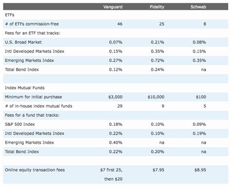 Comparing The Free Etf Offerings Vanguard Vs Fidelity Vs Schwab