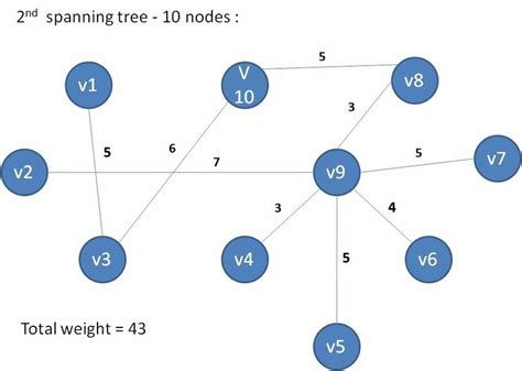 Minimum Cost Spanning Tree 2 With 9 Edges For The Given Graph In Fig 1