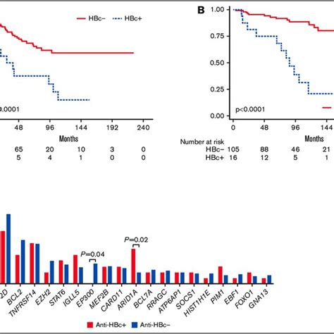 Outcome And Mutation Frequency According To Anti Hbc Pfs A And Os