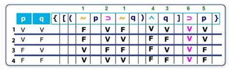 Tabla De Verdad De Las Proposiciones Compuestas Unidad De Apoyo Para