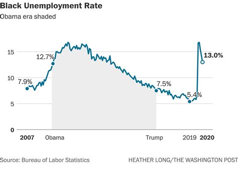 Unemployment Rate For African American 2019 - MPLOYME